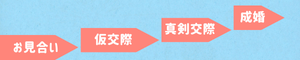 相談所の進め方